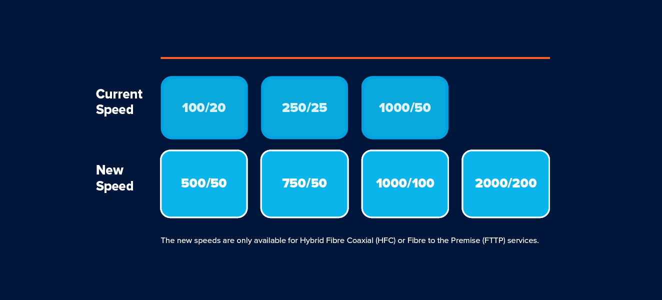 Current vs new nbn® speed tiers showing upgrade paths from 100/20, 250/25, and 1000/50 to 500/50, 750/50, 1000/100, and 2000/200. FTTP and HFC only.