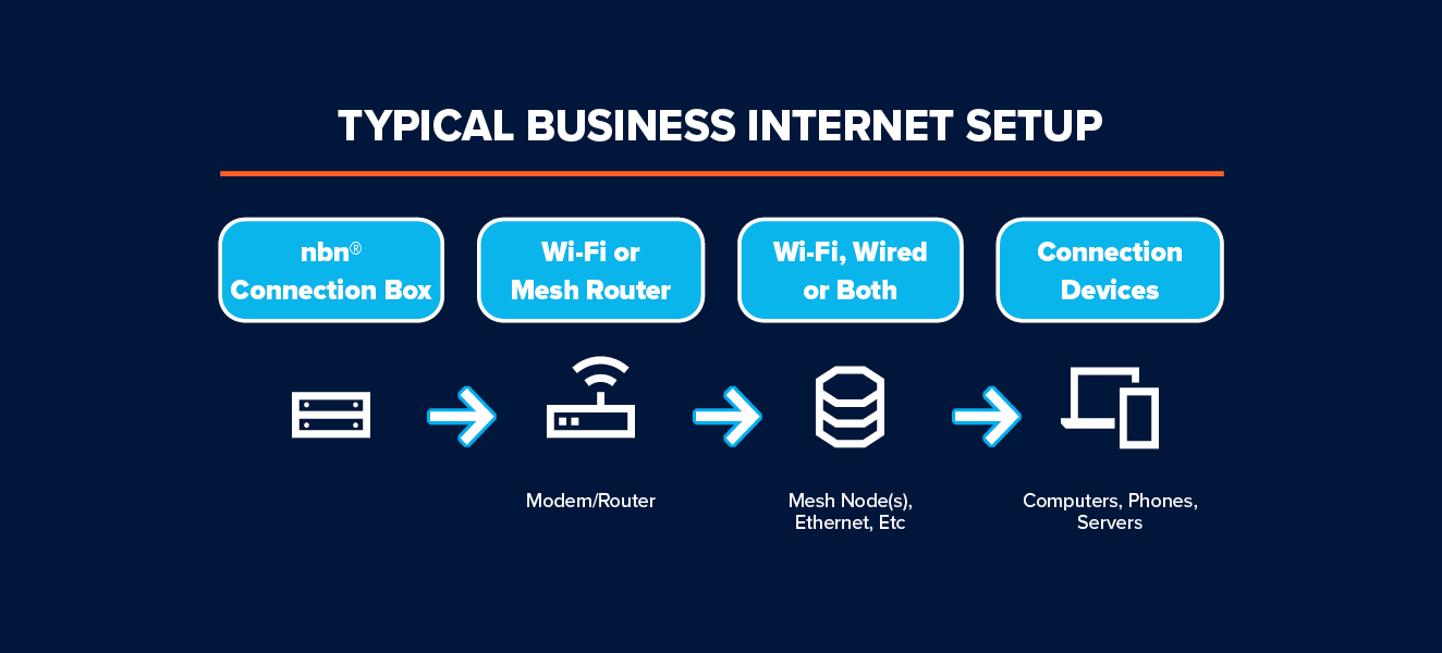 Business internet setup Typical Business Internet Setup diagram showing the flow from nbn® connection box to Wi-Fi or mesh router to Wi-Fi, wired or both, then to connection devices such as computers, phones and servers.
